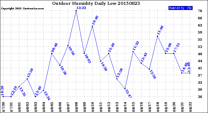 Milwaukee Weather Outdoor Humidity<br>Daily Low