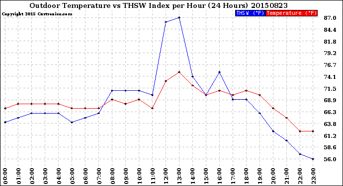 Milwaukee Weather Outdoor Temperature<br>vs THSW Index<br>per Hour<br>(24 Hours)