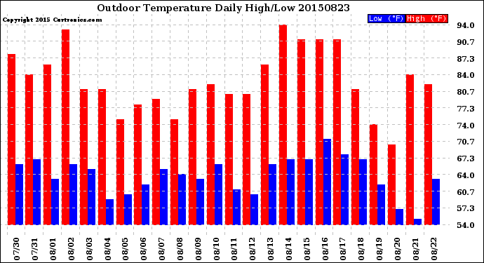 Milwaukee Weather Outdoor Temperature<br>Daily High/Low