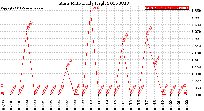 Milwaukee Weather Rain Rate<br>Daily High