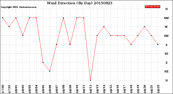 Milwaukee Weather Wind Direction<br>(By Day)