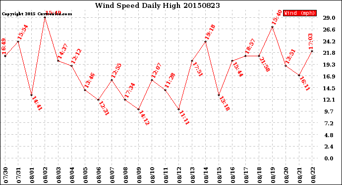 Milwaukee Weather Wind Speed<br>Daily High