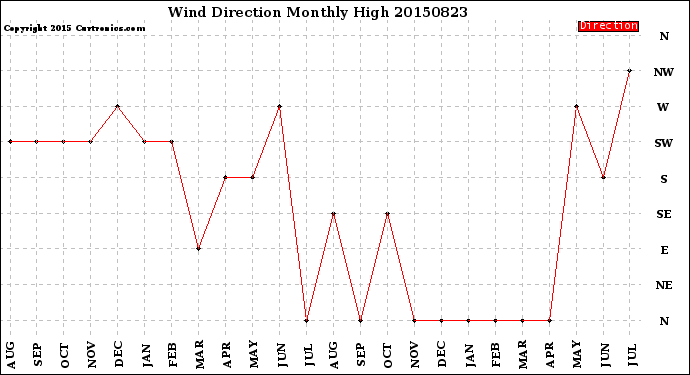 Milwaukee Weather Wind Direction<br>Monthly High