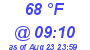 Milwaukee Weather Dewpoint High High Today