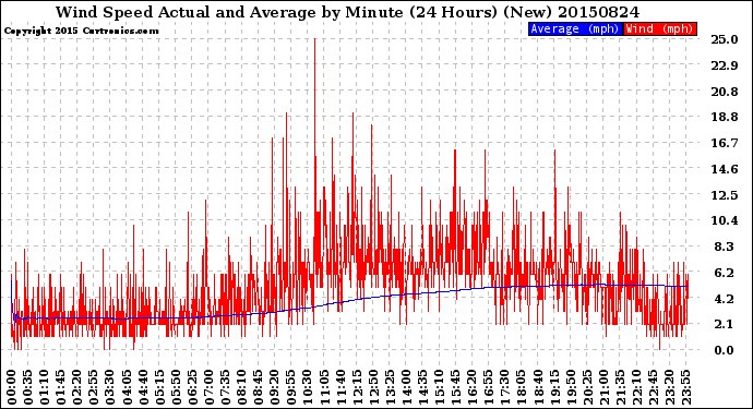 Milwaukee Weather Wind Speed<br>Actual and Average<br>by Minute<br>(24 Hours) (New)