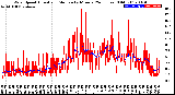 Milwaukee Weather Wind Speed<br>Actual and Median<br>by Minute<br>(24 Hours) (Old)