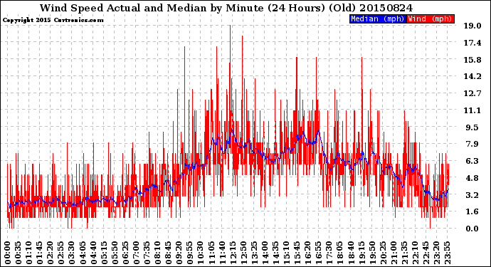 Milwaukee Weather Wind Speed<br>Actual and Median<br>by Minute<br>(24 Hours) (Old)