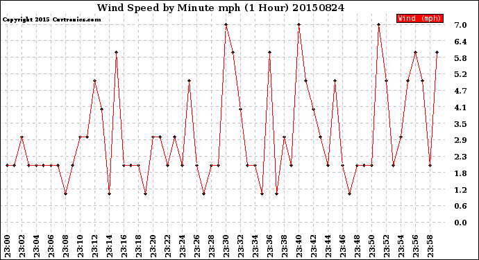 Milwaukee Weather Wind Speed<br>by Minute mph<br>(1 Hour)