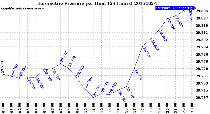 Milwaukee Weather Barometric Pressure<br>per Hour<br>(24 Hours)