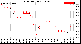 Milwaukee Weather Dew Point<br>(24 Hours)