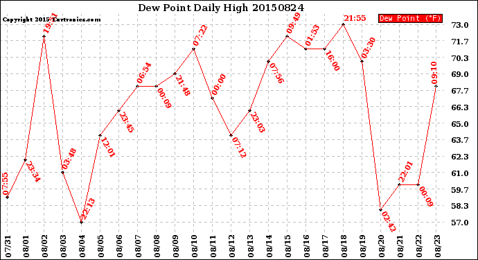 Milwaukee Weather Dew Point<br>Daily High