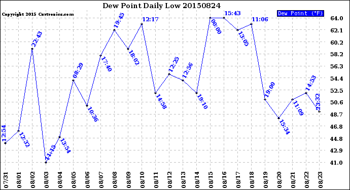 Milwaukee Weather Dew Point<br>Daily Low