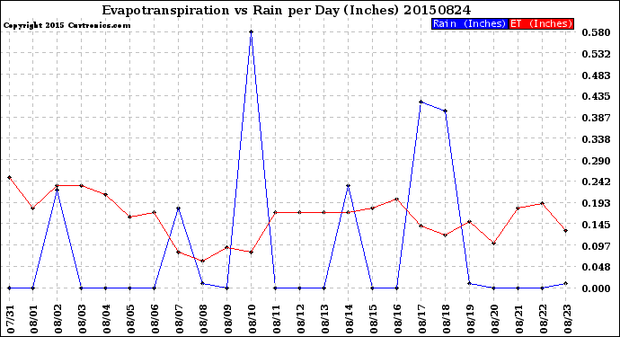 Milwaukee Weather Evapotranspiration<br>vs Rain per Day<br>(Inches)