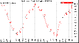 Milwaukee Weather Heat Index<br>Monthly High