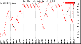 Milwaukee Weather Outdoor Humidity<br>Daily High