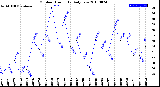 Milwaukee Weather Outdoor Humidity<br>Daily Low