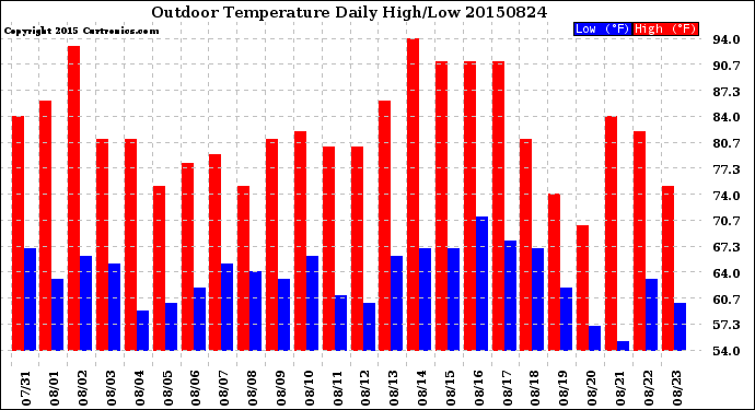 Milwaukee Weather Outdoor Temperature<br>Daily High/Low