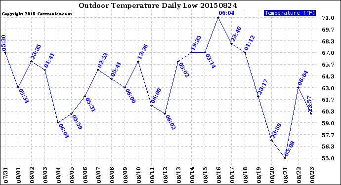 Milwaukee Weather Outdoor Temperature<br>Daily Low