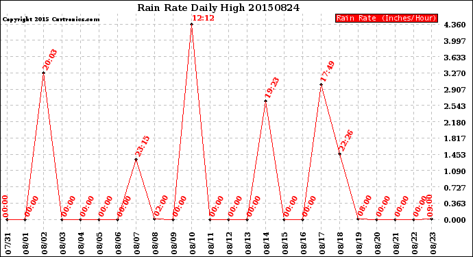 Milwaukee Weather Rain Rate<br>Daily High