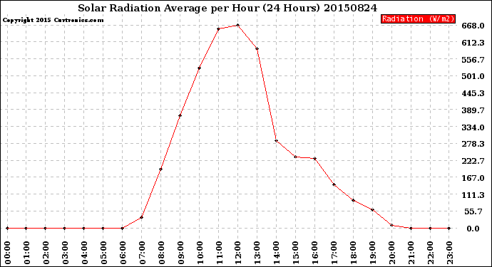 Milwaukee Weather Solar Radiation Average<br>per Hour<br>(24 Hours)