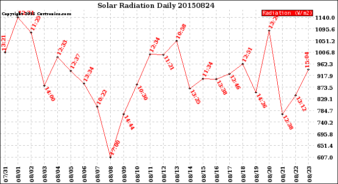 Milwaukee Weather Solar Radiation<br>Daily