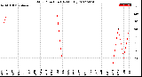 Milwaukee Weather Wind Direction<br>(By Month)