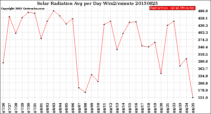 Milwaukee Weather Solar Radiation<br>Avg per Day W/m2/minute