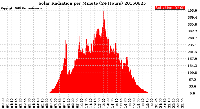 Milwaukee Weather Solar Radiation<br>per Minute<br>(24 Hours)