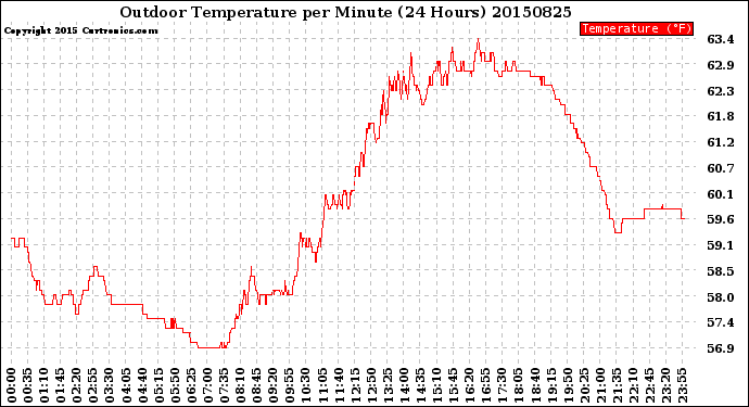 Milwaukee Weather Outdoor Temperature<br>per Minute<br>(24 Hours)