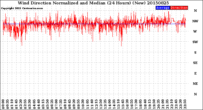 Milwaukee Weather Wind Direction<br>Normalized and Median<br>(24 Hours) (New)