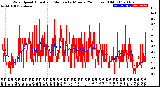 Milwaukee Weather Wind Speed<br>Actual and Median<br>by Minute<br>(24 Hours) (Old)