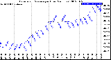 Milwaukee Weather Barometric Pressure<br>per Hour<br>(24 Hours)