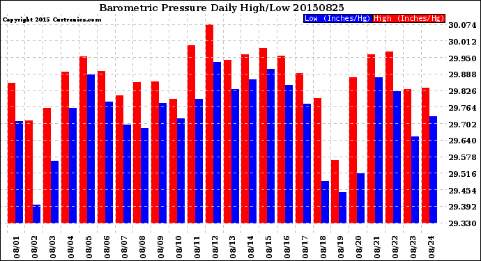 Milwaukee Weather Barometric Pressure<br>Daily High/Low