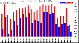 Milwaukee Weather Dew Point<br>Daily High/Low