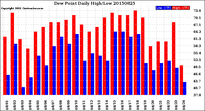 Milwaukee Weather Dew Point<br>Daily High/Low