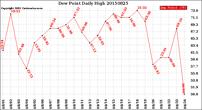 Milwaukee Weather Dew Point<br>Daily High