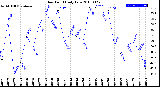 Milwaukee Weather Dew Point<br>Daily Low