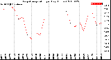 Milwaukee Weather Evapotranspiration<br>per Day (Inches)