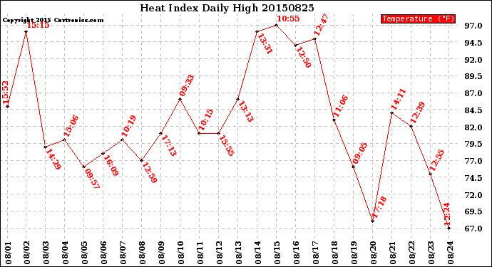 Milwaukee Weather Heat Index<br>Daily High