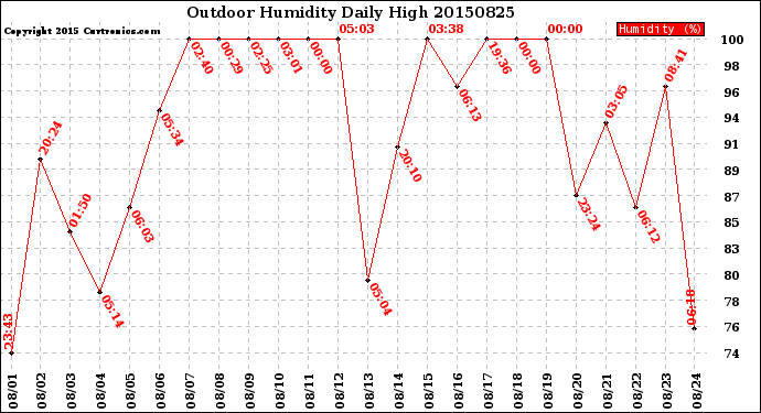 Milwaukee Weather Outdoor Humidity<br>Daily High