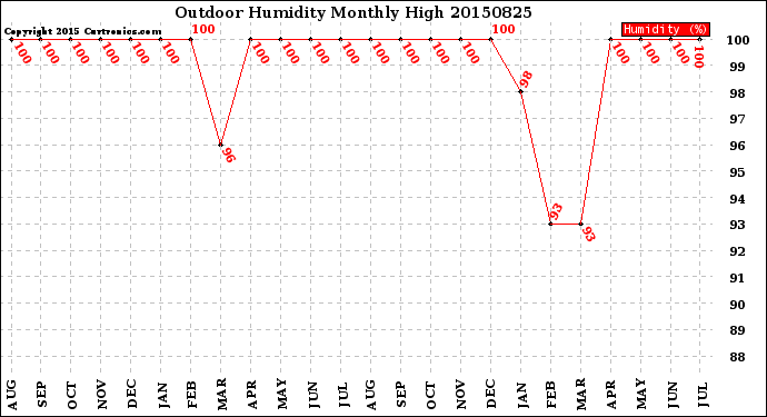 Milwaukee Weather Outdoor Humidity<br>Monthly High