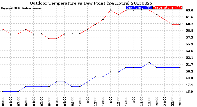 Milwaukee Weather Outdoor Temperature<br>vs Dew Point<br>(24 Hours)