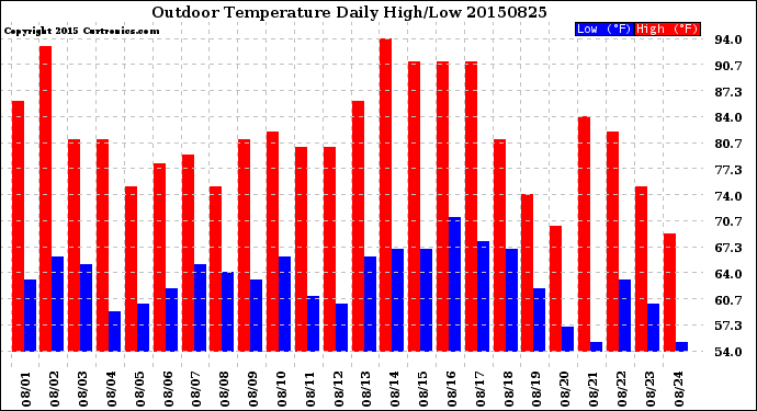 Milwaukee Weather Outdoor Temperature<br>Daily High/Low