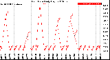 Milwaukee Weather Rain Rate<br>Daily High