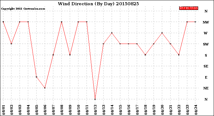 Milwaukee Weather Wind Direction<br>(By Day)