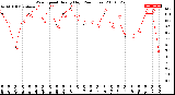 Milwaukee Weather Wind Speed<br>Hourly High<br>(24 Hours)