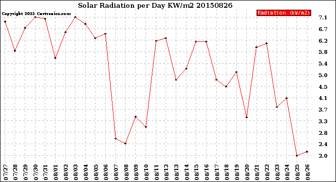 Milwaukee Weather Solar Radiation<br>per Day KW/m2