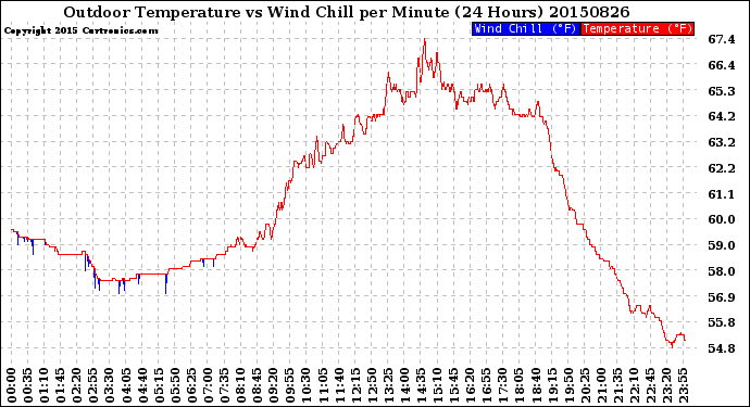 Milwaukee Weather Outdoor Temperature<br>vs Wind Chill<br>per Minute<br>(24 Hours)