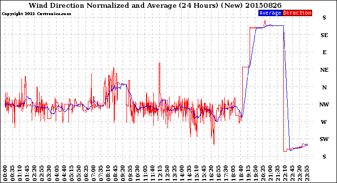 Milwaukee Weather Wind Direction<br>Normalized and Average<br>(24 Hours) (New)