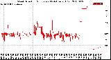 Milwaukee Weather Wind Direction<br>Normalized<br>(24 Hours) (Old)